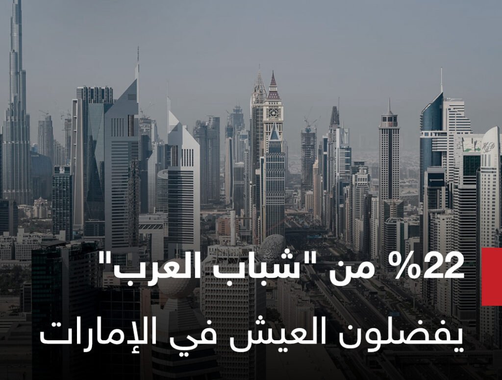 22 بالمئة من “شباب العرب” يفضلون العيش في دولة الإمارات