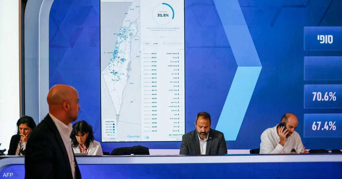 نتائج انتخابات إسرائيل 2026: الليكود يتصدر بـ27 مقعداً و61 مقعداً للأغلبية