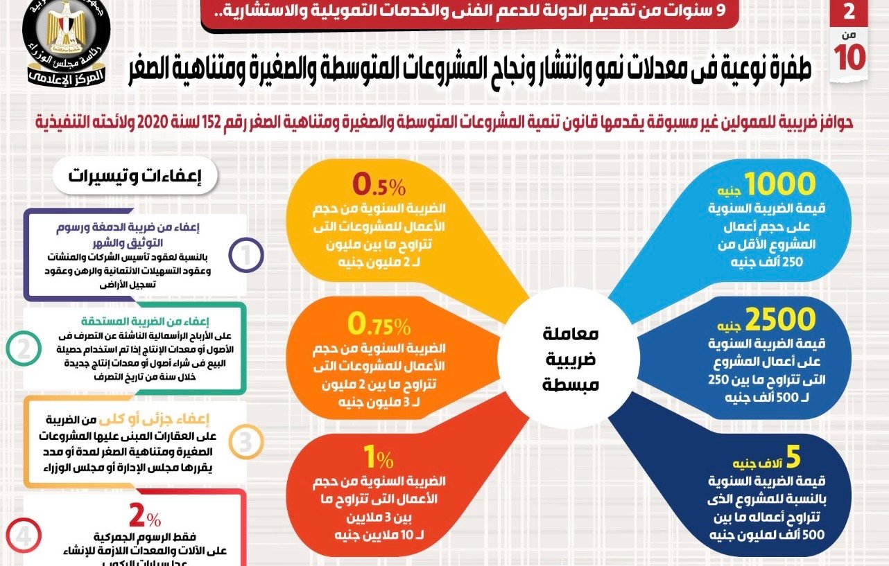 المشروعات الصغيرة.. البرلمان يبحث تعديل القانون رقم 152